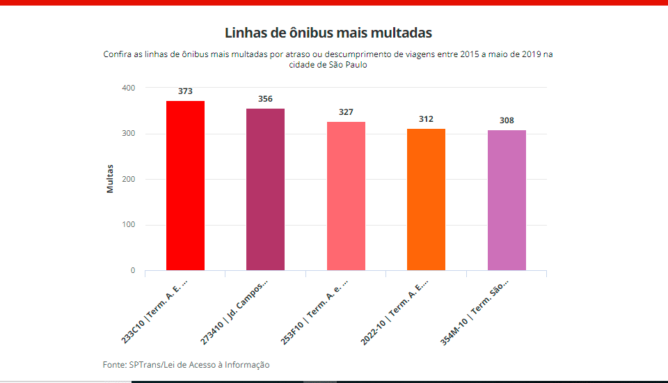 Gráfico - Leste Online